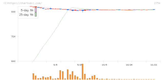 東葛ホールディングス(2754)の日足チャート