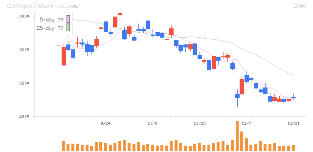 東京エレクトロン　デバイス(2760)の日足チャート