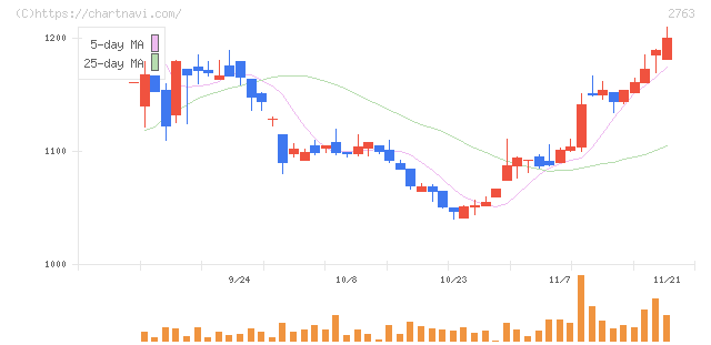 エフティグループ(2763)の日足チャート