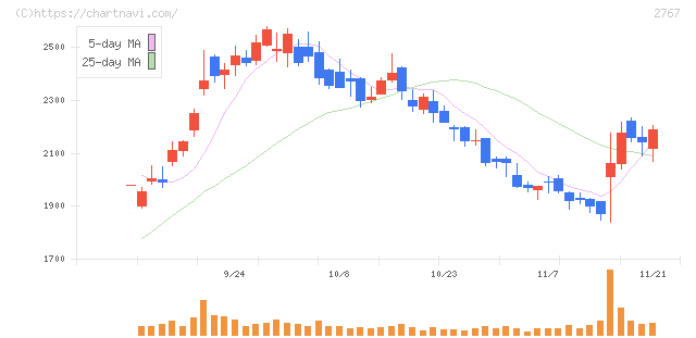円谷フィールズホールディングス(2767)の日足チャート