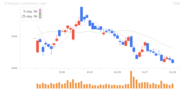双日(2768)の日足チャート