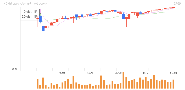 ヴィレッジヴァンガードコーポレーション(2769)の日足チャート