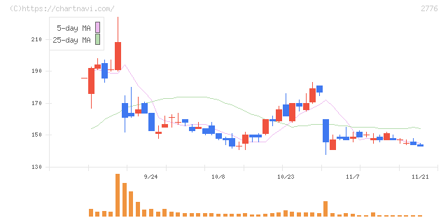 新都ホールディングス(2776)の日足チャート