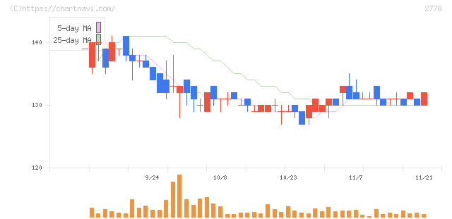 パレモ・ホールディングス(2778)の日足チャート