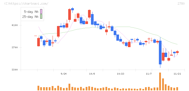 コメ兵ホールディングス(2780)の日足チャート