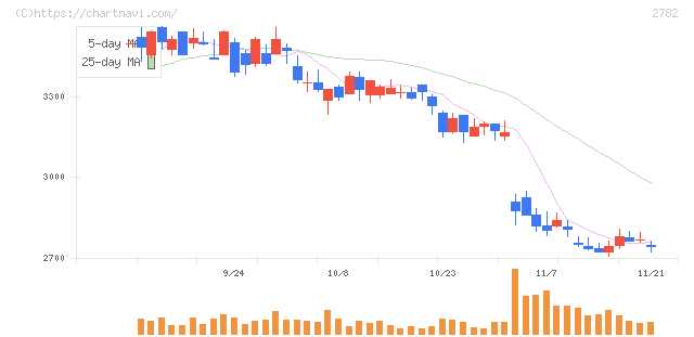 セリア(2782)の日足チャート