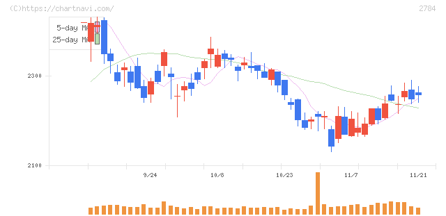 アルフレッサ　ホールディングス(2784)の日足チャート