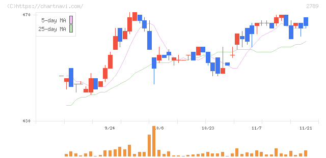 カルラ(2789)の日足チャート