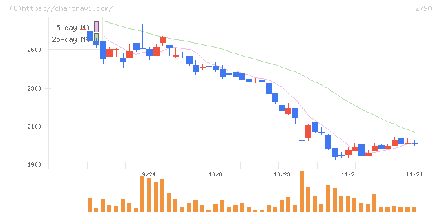 ナフコ(2790)の日足チャート