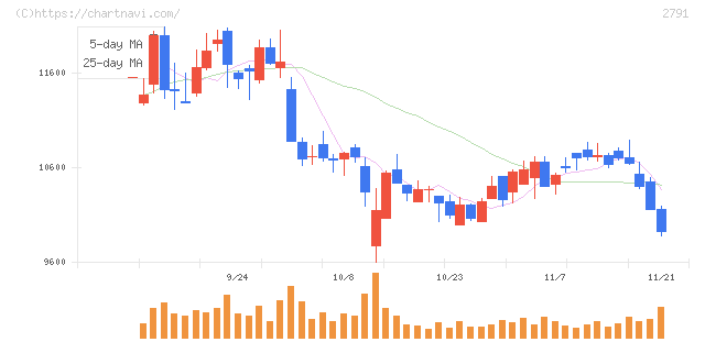 大黒天物産(2791)の日足チャート
