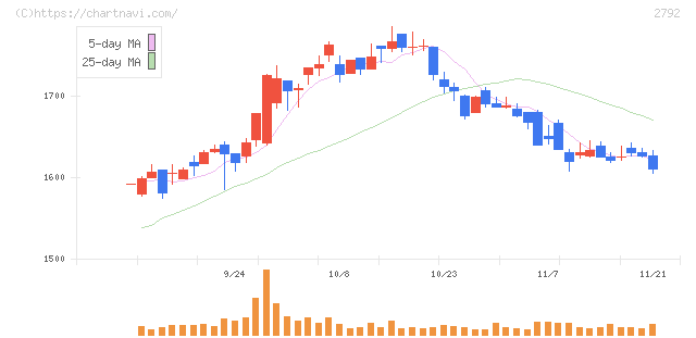 ハニーズホールディングス(2792)の日足チャート