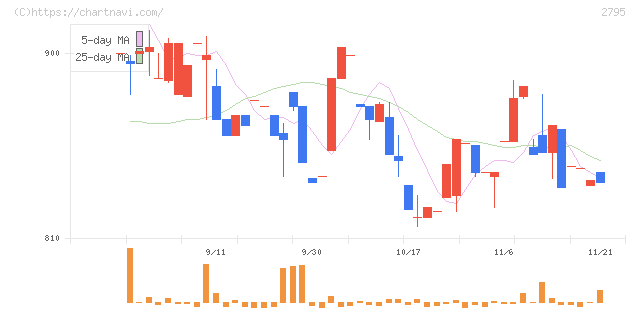 日本プリメックス(2795)の日足チャート