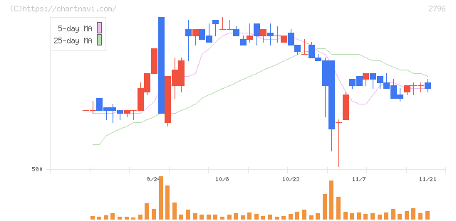ファーマライズホールディングス(2796)の日足チャート