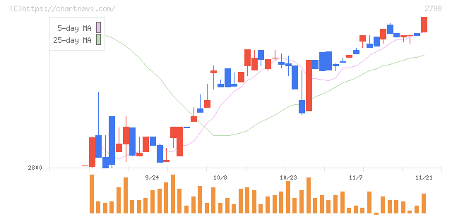 ワイズテーブルコーポレーション(2798)の日足チャート