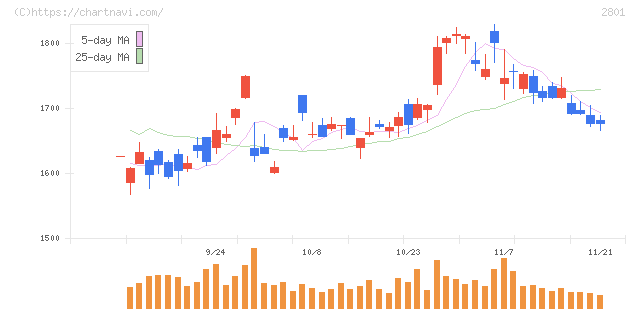 キッコーマン(2801)の日足チャート