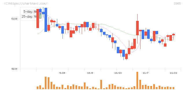 ヱスビー食品(2805)の日足チャート