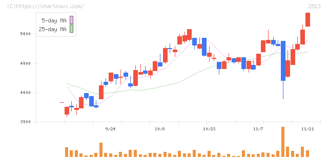 和弘食品(2813)の日足チャート