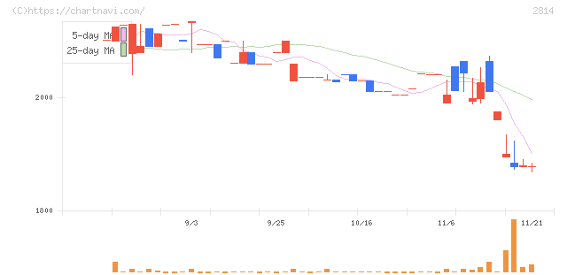 佐藤食品工業(2814)の日足チャート