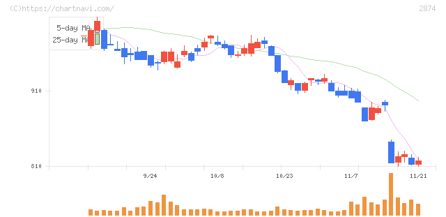 ヨコレイ(2874)の日足チャート