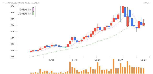 ウェルディッシュ(2901)の日足チャート
