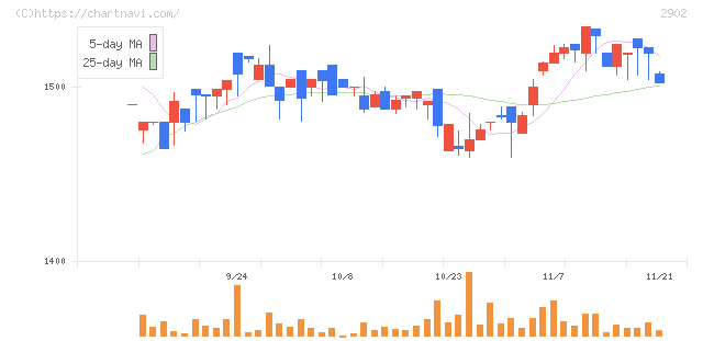 太陽化学(2902)の日足チャート