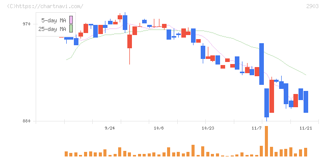 シノブフーズ(2903)の日足チャート