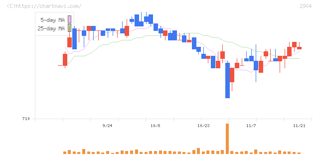 一正蒲鉾(2904)の日足チャート