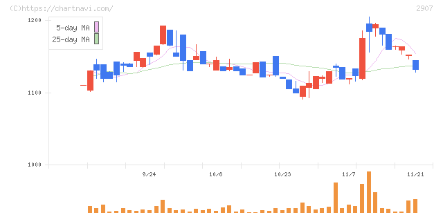 あじかん(2907)の日足チャート