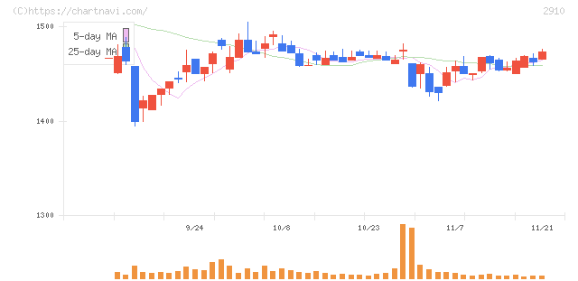 ロック・フィールド(2910)の日足チャート