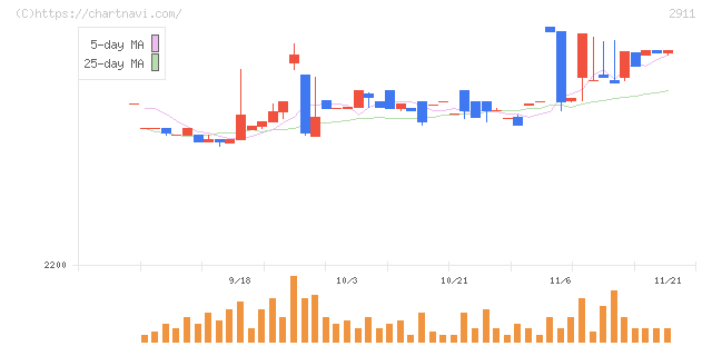 旭松食品(2911)の日足チャート