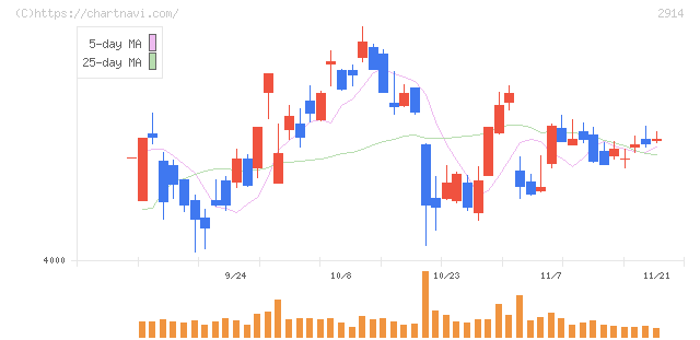 ＪＴ(2914)の日足チャート