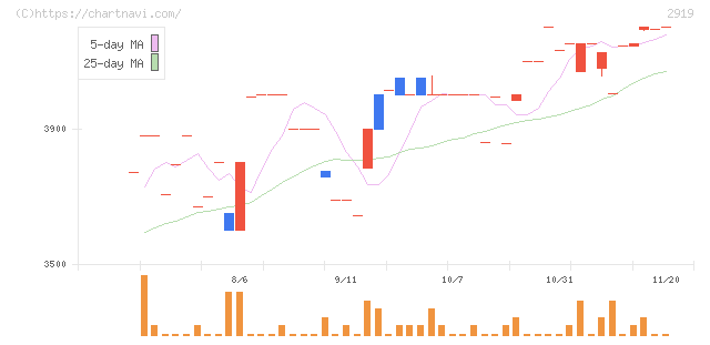 マルタイ(2919)の日足チャート