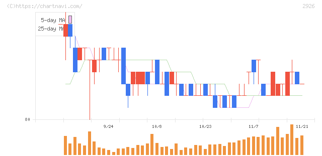 篠崎屋(2926)の日足チャート