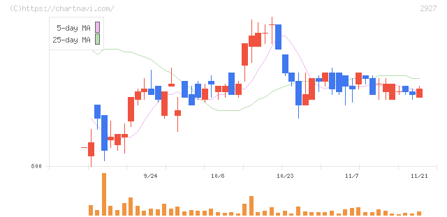 ＡＦＣ－ＨＤアムスライフサイエンス(2927)の日足チャート