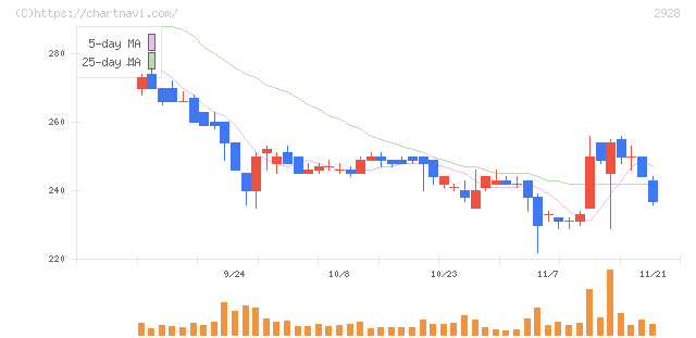 ＲＩＺＡＰグループ(2928)の日足チャート