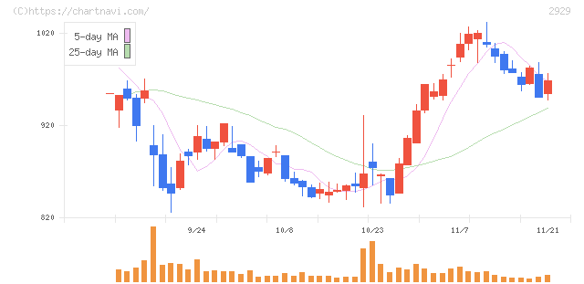 ファーマフーズ(2929)の日足チャート