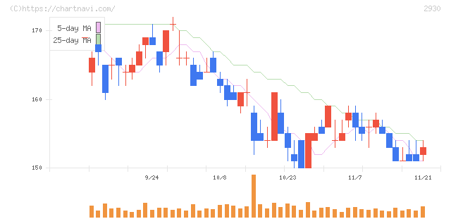 北の達人コーポレーション(2930)の日足チャート