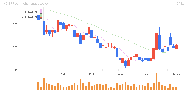 ユーグレナ(2931)の日足チャート