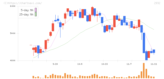 ＳＴＩフードホールディングス(2932)の日足チャート
