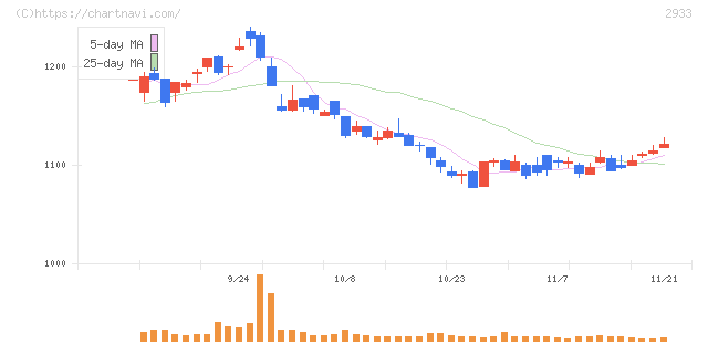 紀文食品(2933)の日足チャート