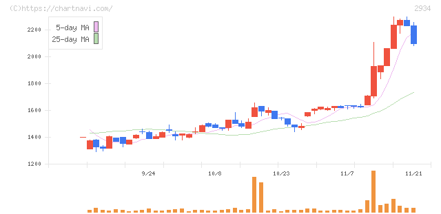ジェイフロンティア(2934)の日足チャート