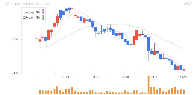 サンクゼール(2937)の日足チャート
