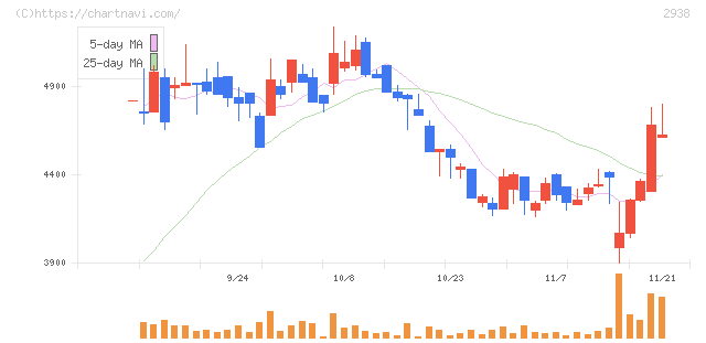 オカムラ食品工業(2938)の日足チャート
