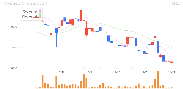 日本調理機(2961)の日足チャート