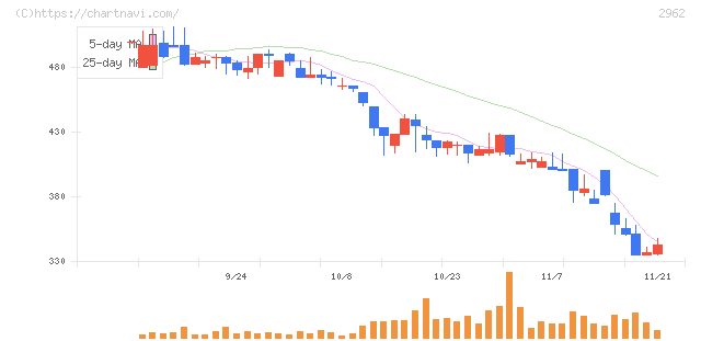 テクニスコ(2962)の日足チャート