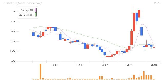グッドライフカンパニー(2970)の日足チャート