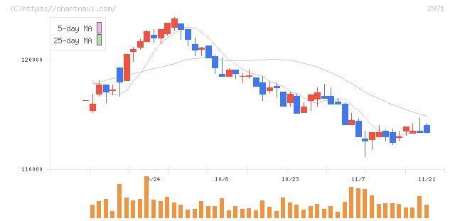 エスコンジャパンリート投資法人(2971)の日足チャート