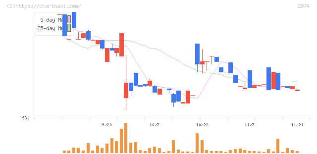 大英産業(2974)の日足チャート