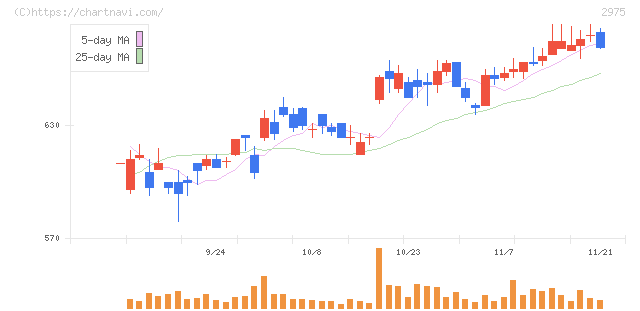スター・マイカ・ホールディングス(2975)の日足チャート