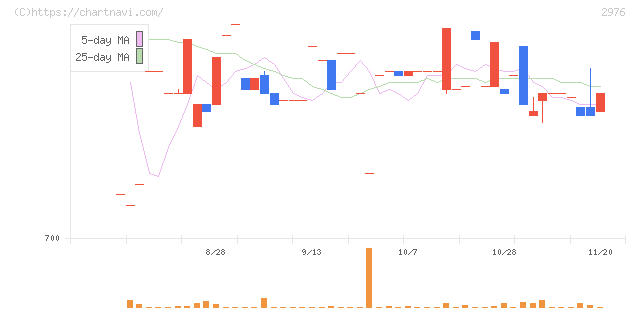 日本グランデ(2976)の日足チャート